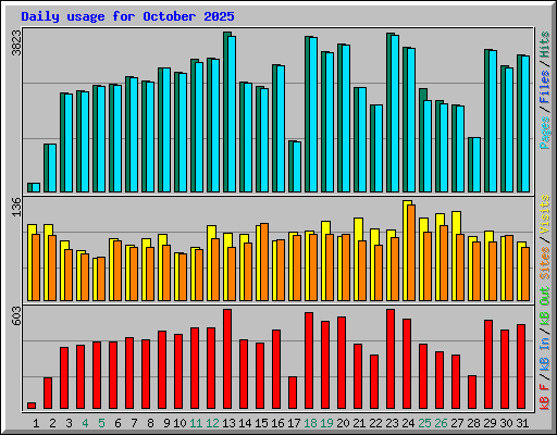 Daily usage for October 2025