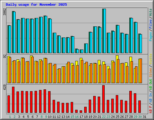 Daily usage for November 2025