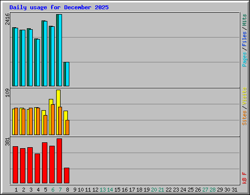 Daily usage for December 2025
