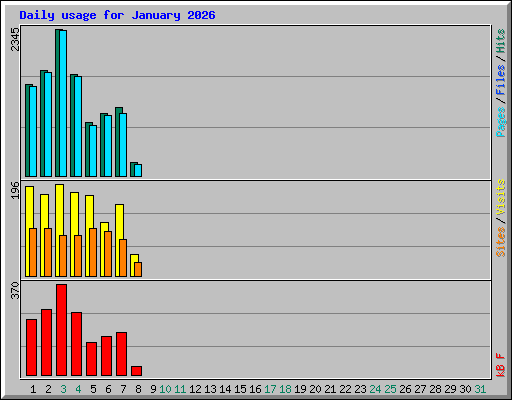 Daily usage for January 2026