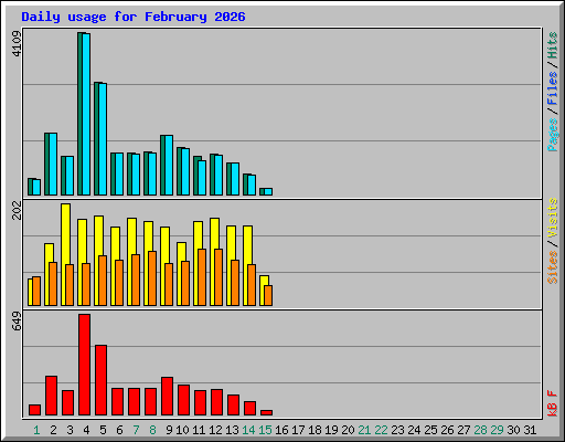 Daily usage for February 2026