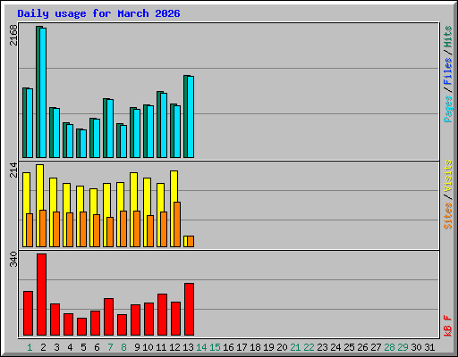 Daily usage for March 2026