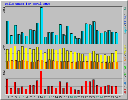 Daily usage for April 2026