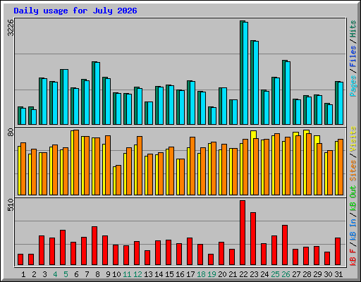 Daily usage for July 2026
