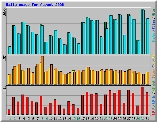 Daily usage for August 2026