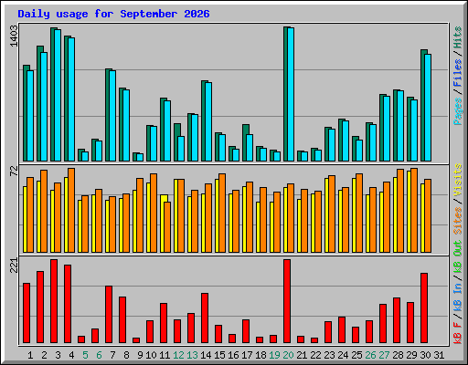 Daily usage for September 2026