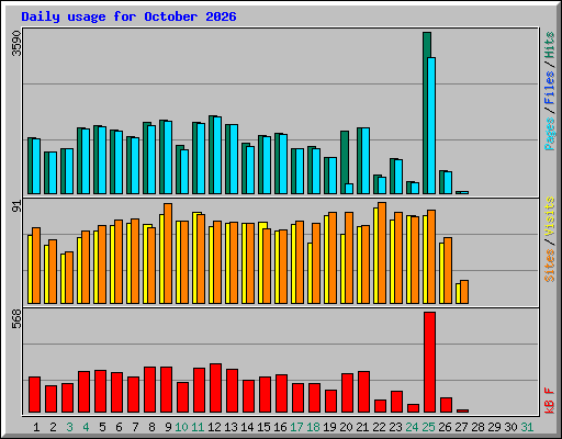 Daily usage for October 2026