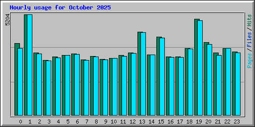 Hourly usage for October 2025