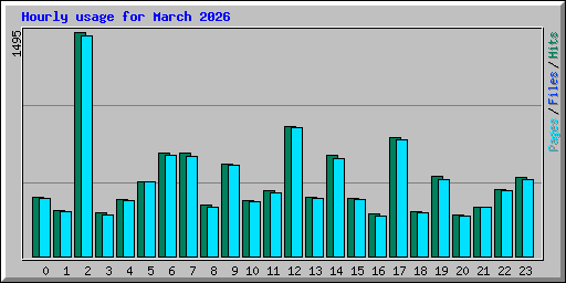 Hourly usage for March 2026