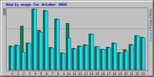 Hourly usage for October 2026