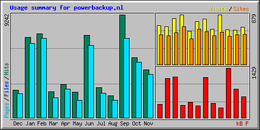 Usage summary for powerbackup.nl